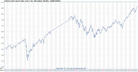 fidelity world index fund.